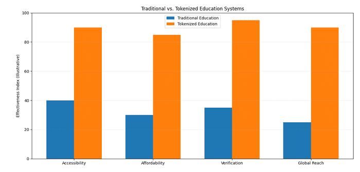 Education- TraditionalVsTokwnized